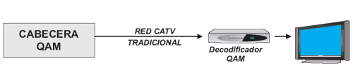 Configuración típica de una red digital CATV