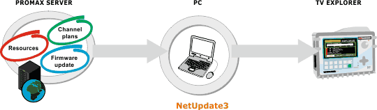 NetUpdate3 detects any TV EXPLORER connected to the PC