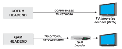 DTTV television headend in broadcasting applications
