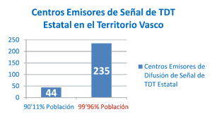 Centros emisores de señal de TDT estatal en el territorio vasco