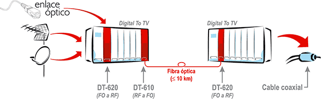 Descripción general de la compatibilidad del Digital To TV con fibra óptica