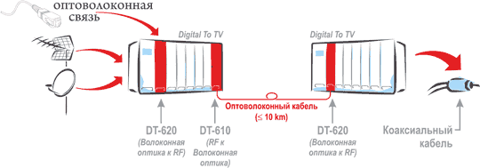 Общее описание совместимости оптики волокна Digital To TV