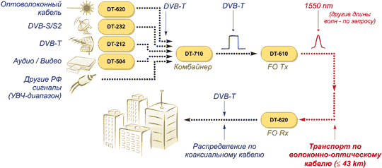 Транспортировка DVB-T по волоконной оптики кабель с Digital To TV