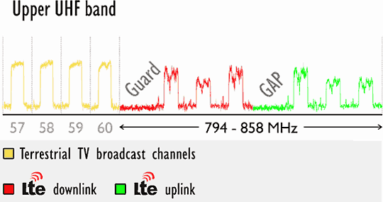 LTE frequencies transfer