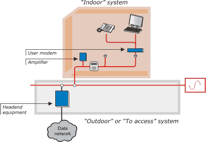 Indoor and Outdoor systems