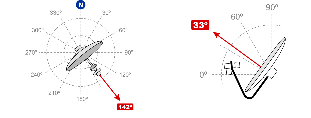 Регулировка азимута (142º) и высоты (33º)