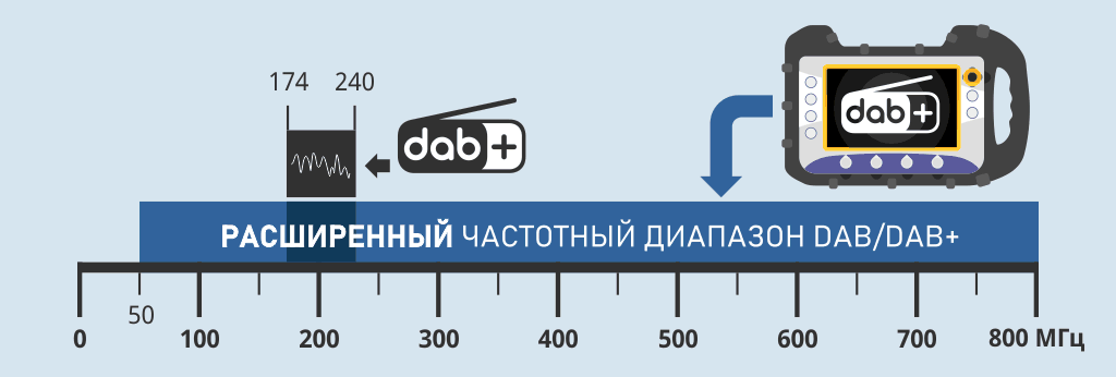 Расширенный частотный диапазон DAB/DAB+ от 50 до 800 МГц