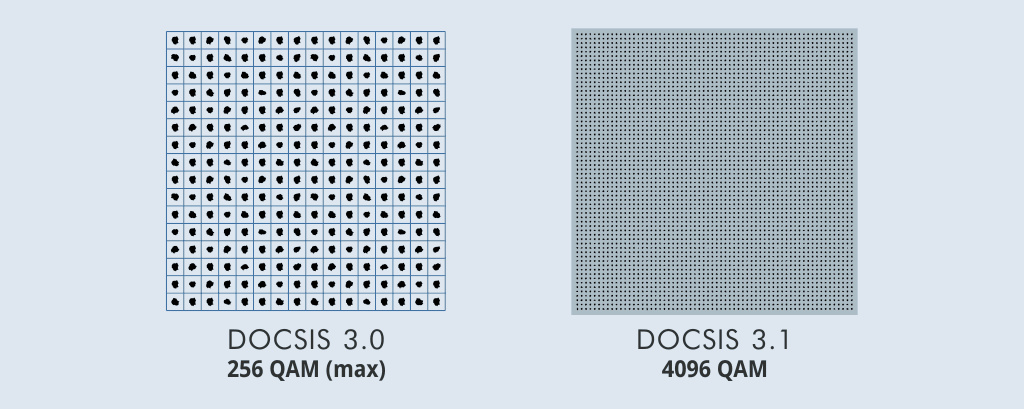 Схема модуляции DOCSIS 3.1