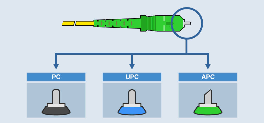 Полировка оптического волокна: PC, UPC и APC