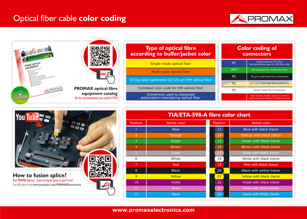 Цветовой код оптоволоконного кабеля