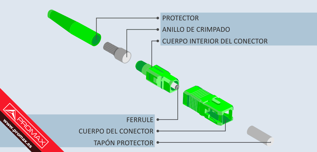 Diagrama de un típico conector de fibra óptica tipo SC