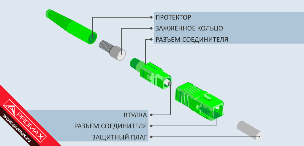 Схема типичного оптоволоконного разъема типа SC