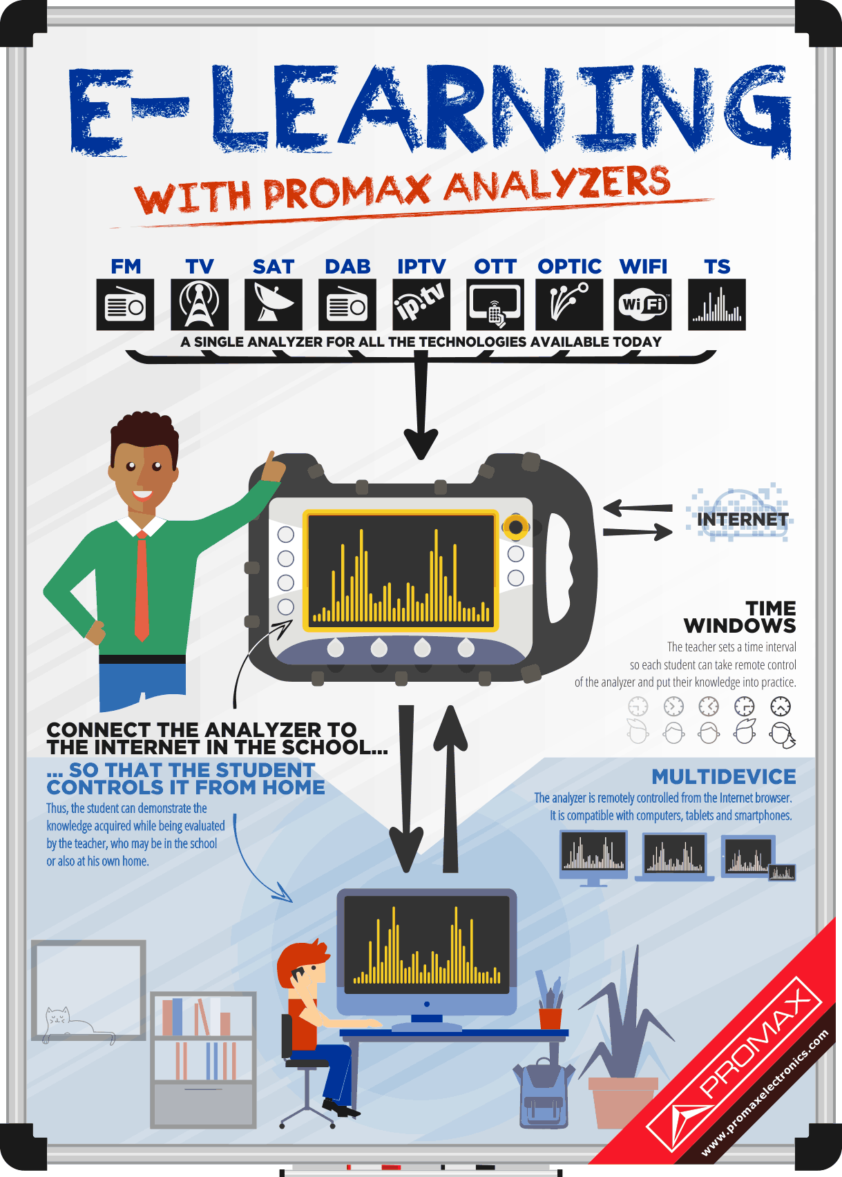 Virtuelle Lehrgänge mit PROMAX Messgeräten