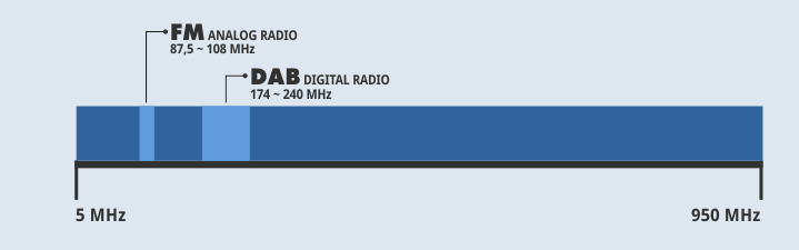 Где в спектре расположены FM-радио и цифровое DAB-радио?