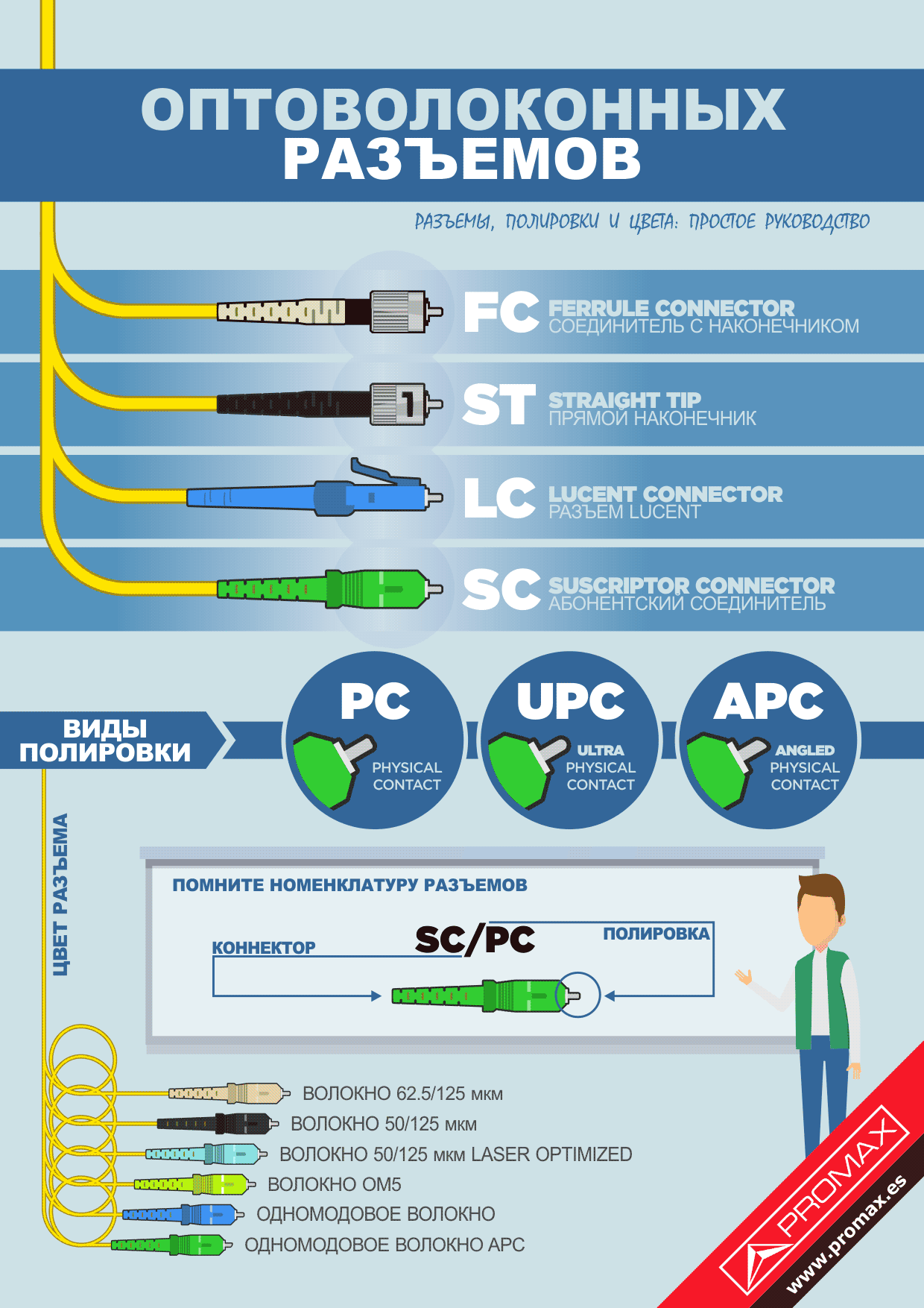 Скачать Инфографику “Типы Оптоволоконных Разъемов” | PROMAX