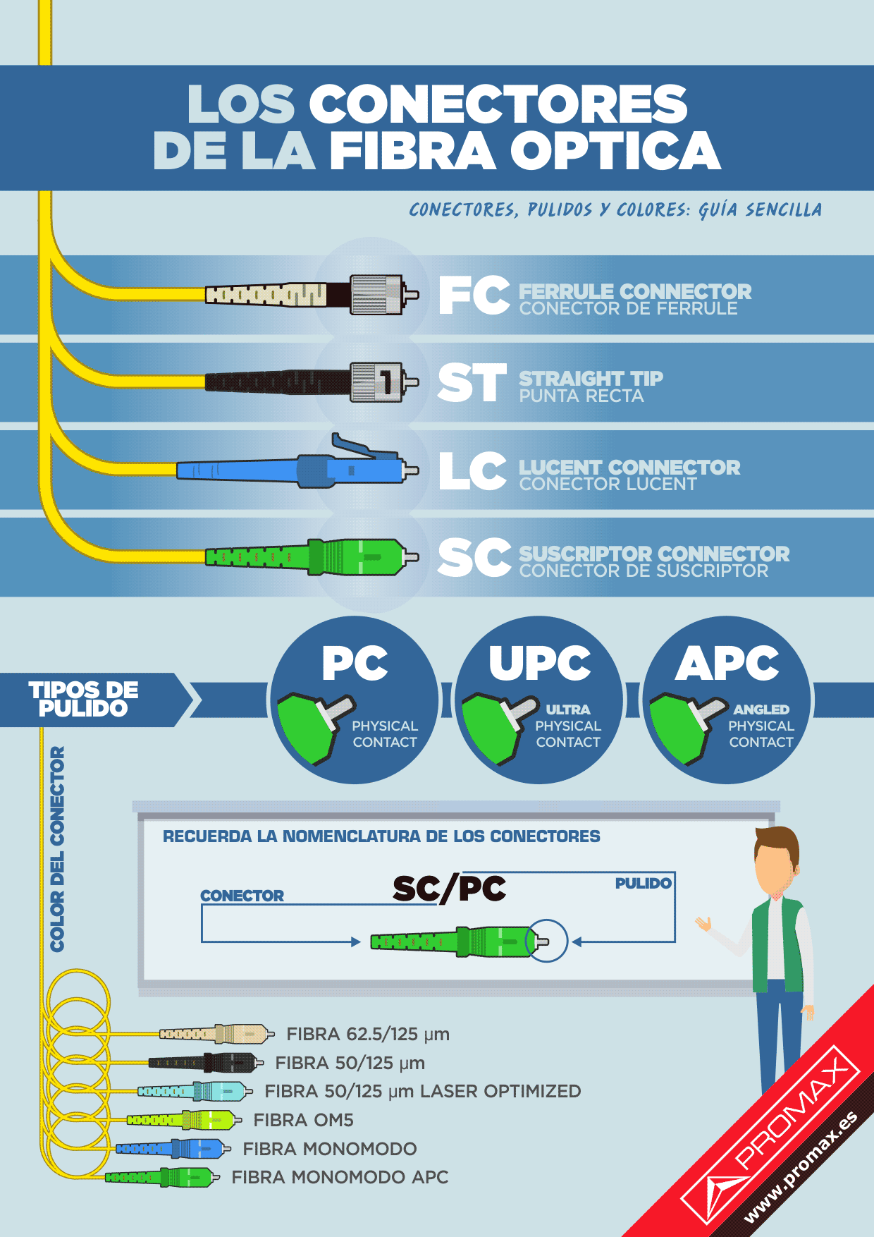 Descarga la infografía “Tipos de conectores de fibra óptica” | PROMAX